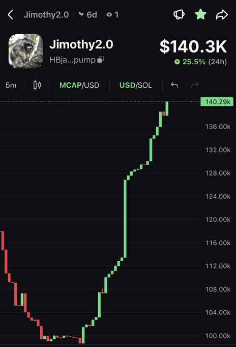 Identical to the previous image, a 5-minute candlestick chart for 'Jimothy2.0' showing a price of $140.3K, up 25.5% over 24 hours.