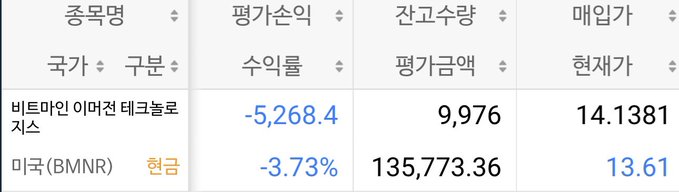 The image shows a stock screening table with two entries: **비트마인 이머전 테크놀로지스** (a Korean company) with a -5,268.4 evaluation loss, 9,976 shares, and a per-share price of 14.1381, and **미국(BMNR)** (US BMNR) showing a -3.73% evaluation loss, 135,773.36 shares, and a per-share price of 13.61. 

This relates to the post showing the user's $BMNR holdings (the 135,773.36 shares at $13.61, marked as "현금"/cash position) alongside a significantly larger loss (-5,268.4) on a Korean Bitcoin/Ethereum-related tech holding, illustrating the portfolio's mixed performance at the $ETH vs $BMNR crossroads.