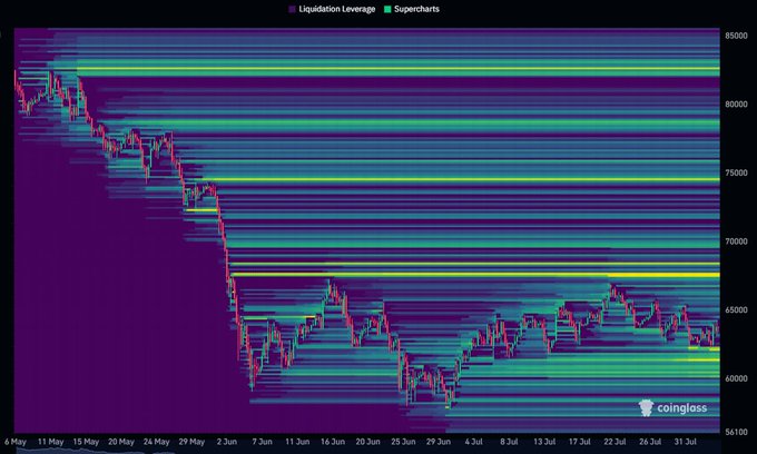A Bitcoin liquidation leverage heatmap from Coinglass shows BTC price chopping in the $60,000–$65,000 range from late May through late July 2024, with dense horizontal bands of long (green) and short (cyan) liquidation levels stacking above and below price — visually supporting the post's point that liquidity is building on both sides and signaling a larger move ahead.