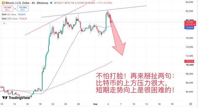 A Bitcoin/USD 4-hour chart from Bitstamp shows the price trading around $79,560 with a downward red arrow indicating a predicted pullback toward the $70,814 SMA 200 support level, visually reinforcing the post's bearish outlook that Bitcoin faces strong overhead resistance and is likely to drop short-term rather than rally.