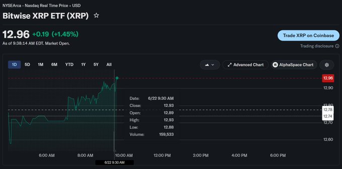 The image shows a stock trading dashboard that displays the Bitwise XRP ETF's performance over time. The ETF has gained 159,533 shares and is currently priced at $2,056,976. This information suggests that the ETF has been successful in attracting investors and generating interest in its underlying asset.