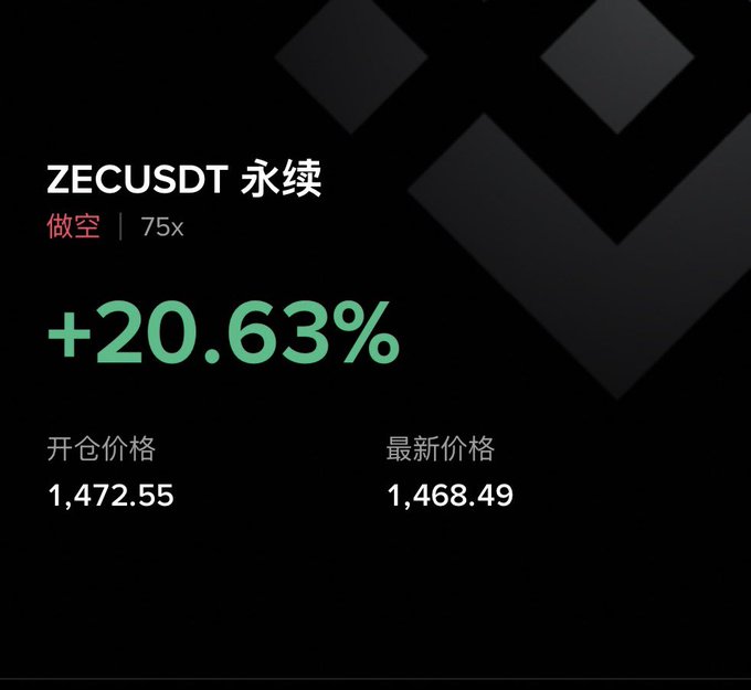A trading interface showing a ZECUSDT perpetual short position with 75x leverage, displaying a +20.63% gain, opening price of 1,472.55, and latest price of 1,468.49.
