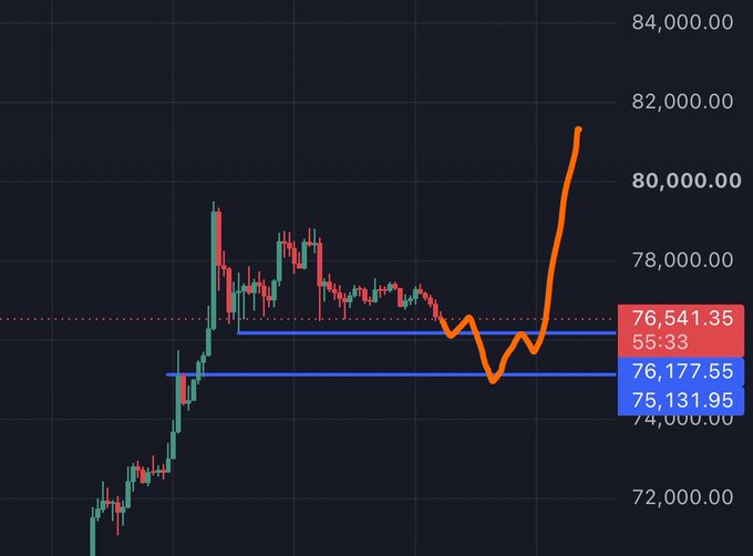 A cryptocurrency price chart showing candlesticks with an orange trend line spiking upward to around 81,000, with price levels marked at 76,541.35, 76,177.55, and 75,131.95.