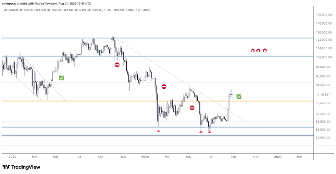 A TradingView 3D candlestick chart titled "randigrad-created with TradingView.com, Aug 31, 2026 13:40 UTC" shows the BTCUSDT pair alongside BTCUSD and BTCUSDT on Binance, with Bitcoin's price consolidating in the $66,500-$72,500 range after declining from a $100K-$114K resistance zone, marked with red sell signals and green buy indicators highlighting key support and resistance levels that align with the post's prediction of a $100K target.