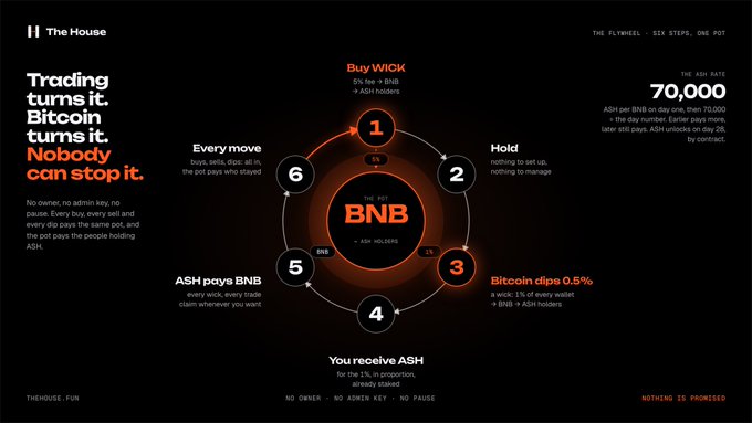 A black promotional infographic for “The House” and “BNB” presents a six-step crypto trading loop, with text such as “Trading turns it. Bitcoin turns it. Nobody can stop it.” and “The ASN RATE 70,000.”