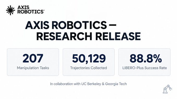 A graphic titled 'AXIS ROBOTICS - RESEARCH RELEASE' showing stats: 207 Manipulation Tasks, 50,129 Trajectories Collected, and 88.8% LIBERO-Plus Success Rate, in collaboration with UC Berkeley & Georgia Tech.
