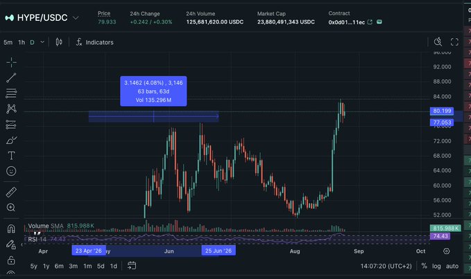 A cryptocurrency trading chart displays the HYPE/USDC pair at a price of 79.933 USDC with a 24-hour gain of +0.30%, showing a strong upward trend that nearly retests the June all-time high around 80.20 USDC. The highlighted annotation marks the recent high of 3.1462 (4.08%) with 63 bars and a volume of 135.296M, visually supporting the post's claim that HYPE is only ~4% below its June peak.