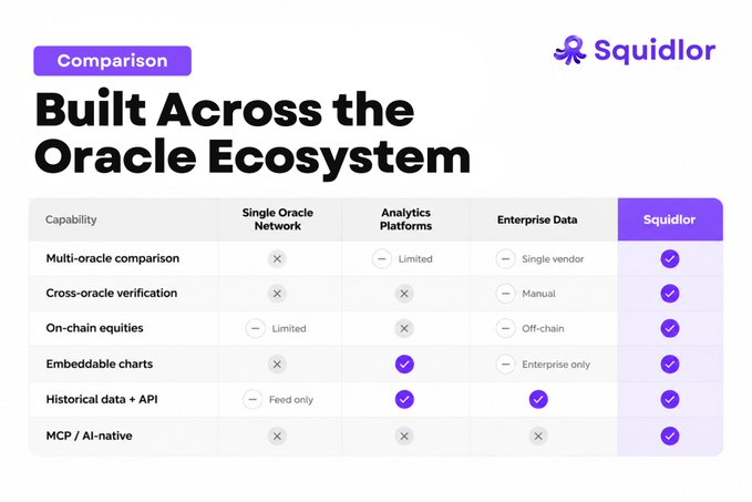 A comparison chart titled 'Built Across the Oracle Ecosystem' comparing capabilities between Single Oracle Network, Analytics Platforms, Enterprise Data, and Squidlor.