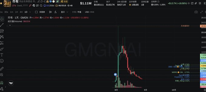 A candlestick chart displays GMGN token ($GMGN) on TradingView, showing a dramatic price surge to around $14.92 followed by a sharp decline to $1.1M market cap with 99.5518% gains, illustrating the volatile "golden dog" meme coin pump-and-dump that the poster narrowly avoided by holding their position.