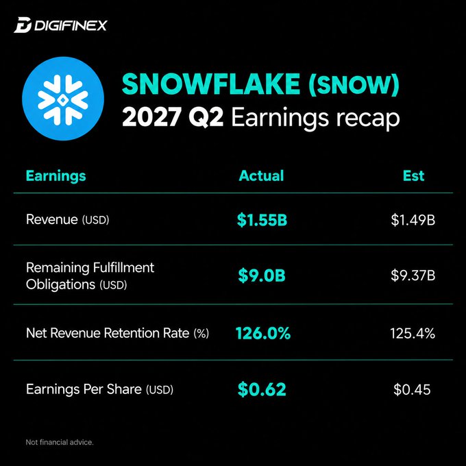 A Digifinex graphic showing 'SNOWFLAKE (SNOW) 2027 Q2 Earnings recap' with revenue of $1.55B and EPS of $0.62, beating estimates.