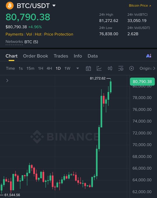 Binance BTC/USDT trading chart showing Bitcoin price at $80,790.38 with a +4.96% gain, 24h high of $81,272.62, and 24h low of $76,838.00.