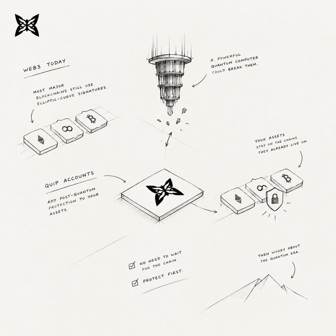 An illustrated infographic explains that while Web3 currently uses blockchain with elliptic-curve signatures vulnerable to quantum computers, QuIP accounts add post-quantum protection to assets.