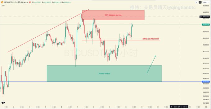 A BTCUSDT 2-hour chart shows the price trading around 63,840, with highlighted resistance zones at 64,600-64,700 and 64,730, and a key support range at 60,300-61,300, visually supporting the analysis that BTC broke above 62,900 to relieve bearish pressure while consolidating in a 61,000-65,000 range.