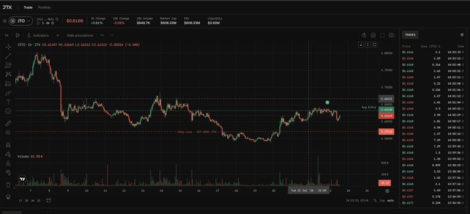 A DTX trading interface showing a JTO chart with current price $0.61680, down -0.16%, featuring candlestick patterns, volume indicators, and a trades panel.