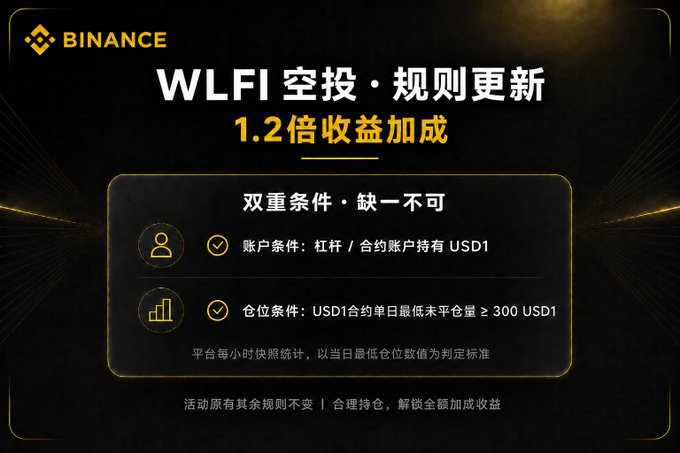 A Binance promotional graphic in Chinese announcing 'WLFI 空投·规则更新 1.2倍收益加成' (WLFI Airdrop · Rule Update 1.2x Yield Bonus) with account and position conditions detailed below.