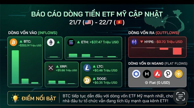 A Vietnamese-language infographic showing US ETF capital flow updates for 21/7-22/7, displaying inflows for BTC (+$203.14M), ETH (+$37.47M), XRP (+$5.66M), LTC (+$0.46M), and DOGE (+$0.35M), with outflows for HYPE (-$0.70M).