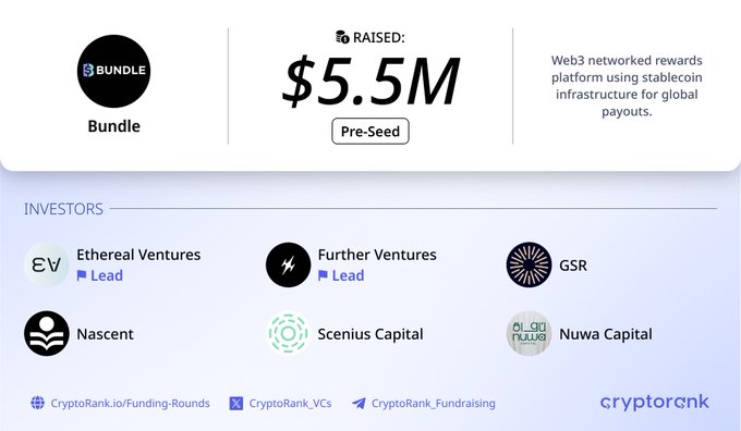 Bundle ($BUNDLE) raised $5.5M in a Pre-Seed funding round led by Ethereal Ventures and Further Ventures, with participation from GSR, Nascent, Scenius Capital, and Nuwa Capital.