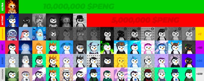 A colorful NFT rarity chart titled 'SPENG SQUAD' listing rarity tiers from ULTRA to COMMON, showing penguin characters and prices of 10,000,000 $PENG and 5,000,000 $PENG for the top tiers.