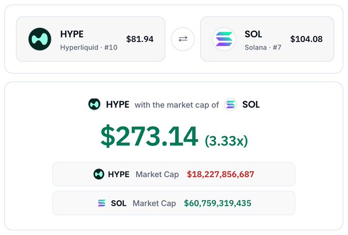 A comparison chart showing HYPE (Hyperliquid) trading at $81.94 against SOL (Solana) at $104.08, with HYPE's market cap of $18.227B being 3.33x smaller than SOL's $60.759B—equating HYPE's implied "fair value" at SOL's market cap to $273.14 per token. The image visually reinforces the post's argument that HYPE is undervalued relative to SOL despite Hyperliquid delivering the onchain exchange thesis Solana originally promised.