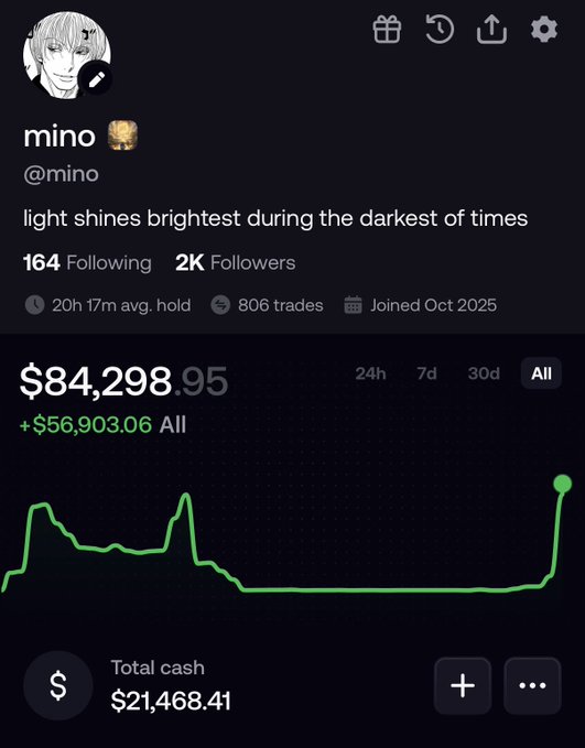 A screenshot of a trading portfolio profile on the Fomo app, showing user "mino" (@mino) with a current portfolio value of $84,298.95, an all-time gain of +$56,903.06, and 2K followers, illustrating the user's claim of growing a small starting deposit significantly within roughly a month of trading.