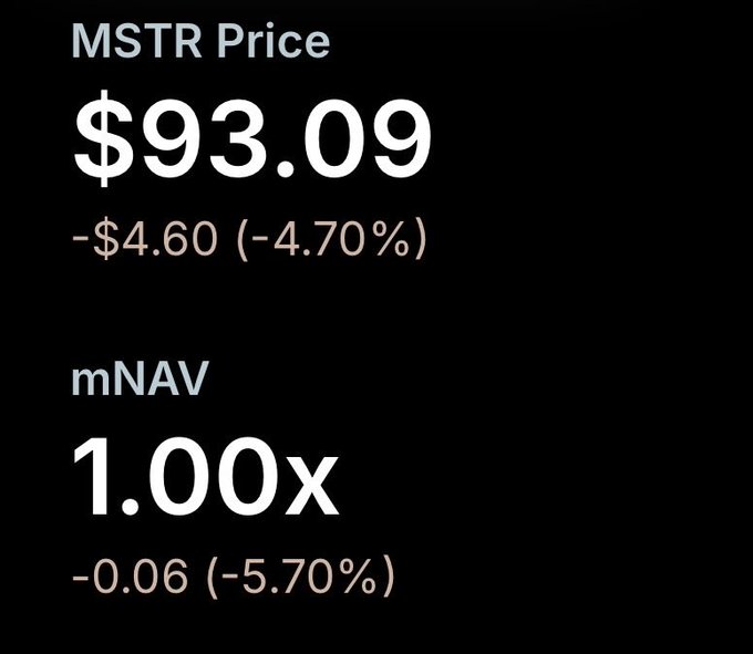 A black financial dashboard displaying 'MSTR Price $93.09 -$4.60 (-4.70%)' and 'mNAV 1.00x -0.06 (-5.70%)'.