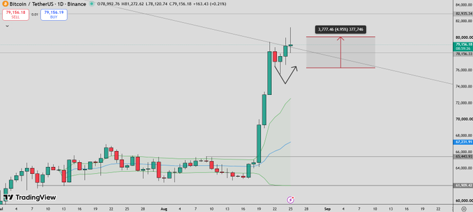 A TradingView candlestick chart for Bitcoin/TetherUS showing recent price action with annotations marking a 2,777.46 drop.