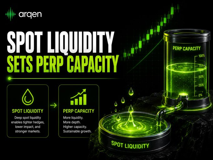 An Arqen promotional graphic titled 'SPOT LIQUIDITY SETS PERP CAPACITY' shows green liquid being pumped from a 'SPOT LIQUIDITY' pool into a 'PERP CAPACITY' tank, with text explaining that deep spot liquidity enables tighter hedges and stronger markets, leading to higher perp capacity.