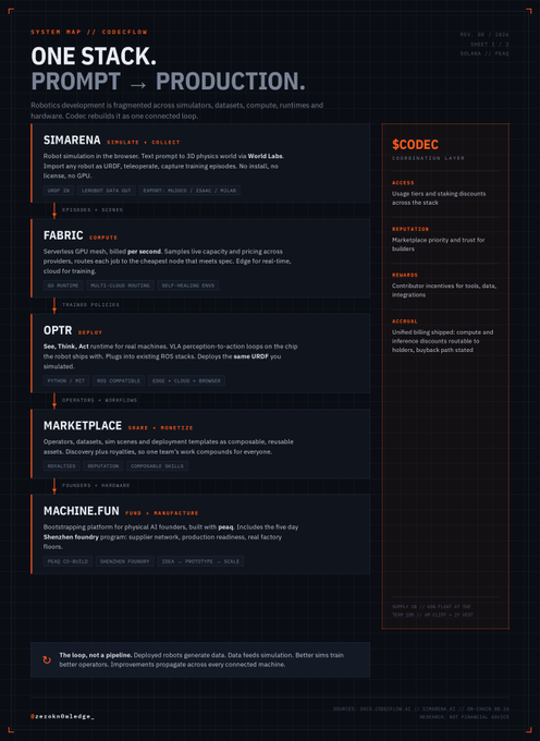 A dark-themed infographic titled "ONE STACK. PROMPT → PRODUCTION." outlines the full robotics development loop through a five-stage system map—SimArena, Fabric, OPTR, Marketplace, and Machine.fun—connecting simulators, GPU compute, robotic data, and on-chain AI foundry infrastructure, while the accompanying post introduces it as part of a deep dive on undervalued onchain robotics plays tied to the Unitree IPO.