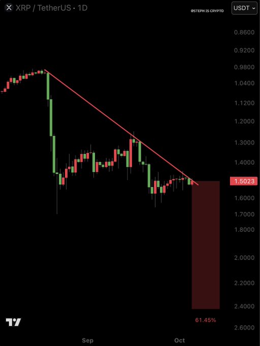 The image shows a daily (1D) XRP/USDT chart on Stepin' Crypto with a descending trendline, highlighting a projected bearish move of 61.45% to roughly $2.40 if XRP breaks down from its current price of $1.5023. This visual reinforces the post's claim that XRP is poised for a hard crash, with the red shaded zone illustrating the anticipated downside target.
