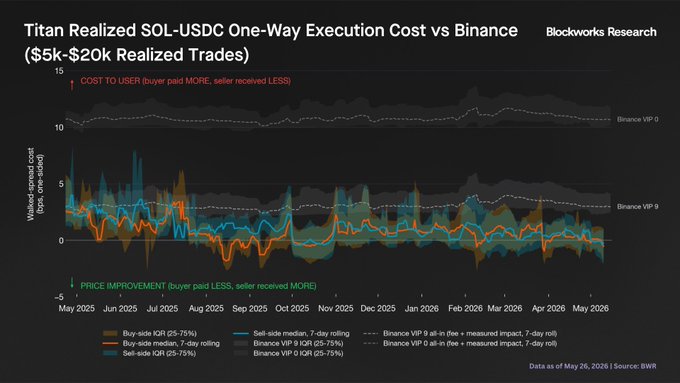 The image features a black and white graph showing the evolution of prices for @Titan Exchange At 5k to 20k clip sizes, along with an overlay depicting the evolution of $SOL USDC One-Way Execution Cost vs Binance (BTC) Binance Research data from May 2005 to December 2015. The overlapping lines on the graph depict price movements between these two exchanges. Additionally, there is text in the image that reads "And yes the same dynamic shows up for @Titan exchange at 5k to 20k clip sizes, Titan’s $SOL USDC fills are now starting to show outright price improvement versus Binance's pre-fill reference, even before adding CEX fees into the".