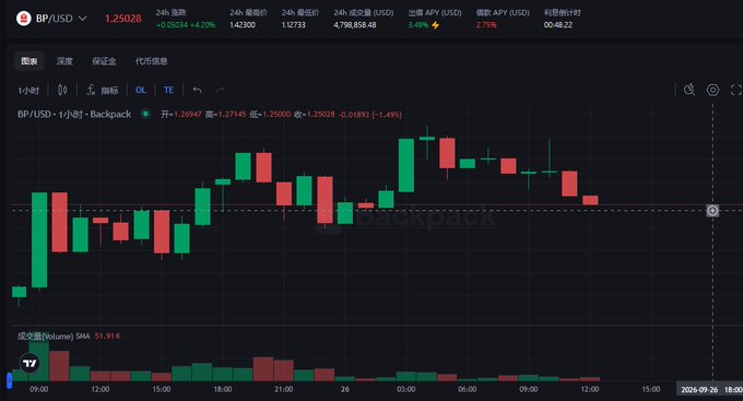 A candlestick chart of BP/USD trading pair on Backpack exchange shows price around 1.25028 with a +4.20% gain over 24 hours.
