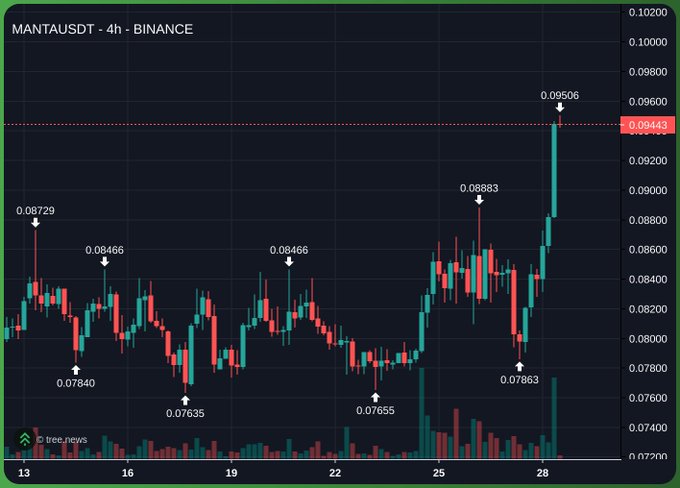 The image shows a 4-hour candlestick chart for MANTAUSDT on Binance, highlighting a recent price spike to $0.09506 (a high marked on the right side) after bouncing from a low of $0.07863, illustrating the sudden upward movement the post is questioning.

Key levels visible: highs of $0.08729, $0.08466, $0.08883, and $0.09506, with lows of $0.07840, $0.07635, $0.07655, and $0.07863, with a current price of $0.09443.
