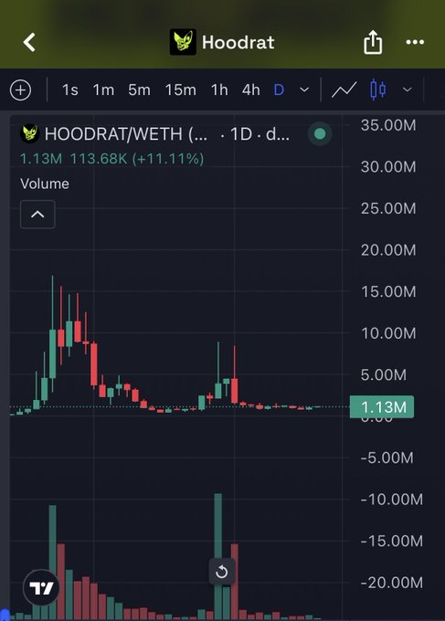 A TradingView chart of HOODRAT/ETH on the 1D timeframe showing a current price of 1.13M (up 11.11% with 113.68K volume) alongside a candlestick pattern depicting an early surge, sharp decline, and prolonged sideways consolidation. The image visually supports the post's narrative about HOODRAT's volatile price action, illustrating the pump-and-consolidation cycle that causes FOMO buying and subsequent FUD during sideways or pullback periods.