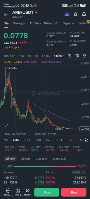 A Binance trading chart for ARB/USDT (Arbitrum) showing a price of 0.0778, down 1.64%, with technical indicators (MA, EMA) and buy/sell order book data in Vietnamese.