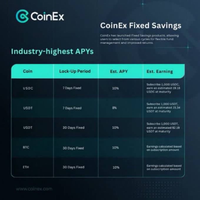 A promotional graphic for CoinEx Fixed Savings showcasing industry-highest APYs across various cryptocurrencies and lock-up periods, including USDC and USDT at 8-10% APY for 7-day and 30-day fixed terms, and BTC and ETH at 10% APY for 30-day terms. The image directly supports the post's message by highlighting the flexible fixed savings product that allows early redemption—reinforcing the value proposition of maintaining access to funds while earning fixed returns.