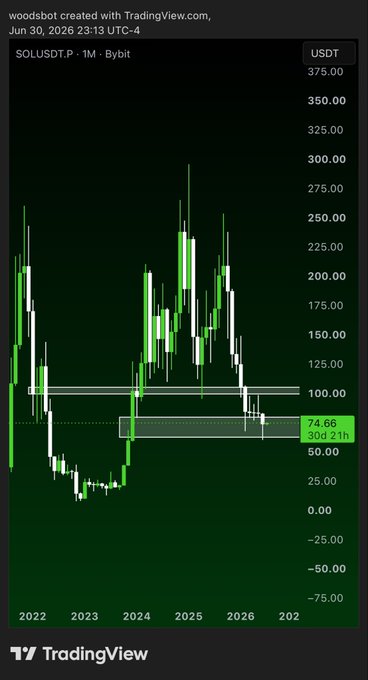 A monthly SOL/USDT chart from Bybit on TradingView shows the token testing a key support zone around $74.66, with the price currently attempting to reclaim this level after a sharp sell-off from highs near $295. The highlighted "Higher" annotation marks the recent bounce off the support area, reinforcing the post's bullish outlook for Solana.
