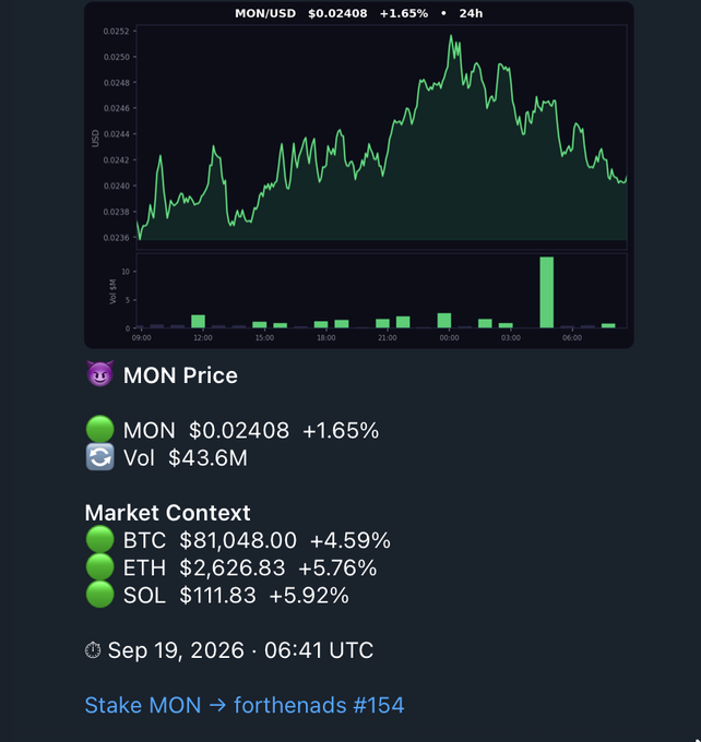 A cryptocurrency market widget showing MON/USD at $0.02408 (+1.65%) with a 24h price chart, alongside BTC at $81,048.00 (+4.59%), ETH at $2,626.83 (+5.76%), and SOL at $111.83 (+5.92%) as of Sep 19, 2026.