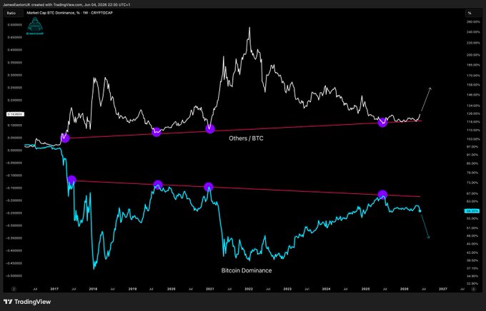"Alts will PUMP." - The title of the image reads "Alts will PUMP." This implies that the price chart is showing an upward trend for Alts (Bitcoin or altcoins) and a downward trend for Valuations, which are both represented in the same line graph. The dominance coin has been dumping, meaning its value has fallen against Valuations. It's possible that the post is trying to provide information about trends in Bitcoin mining difficulty or other related topics.