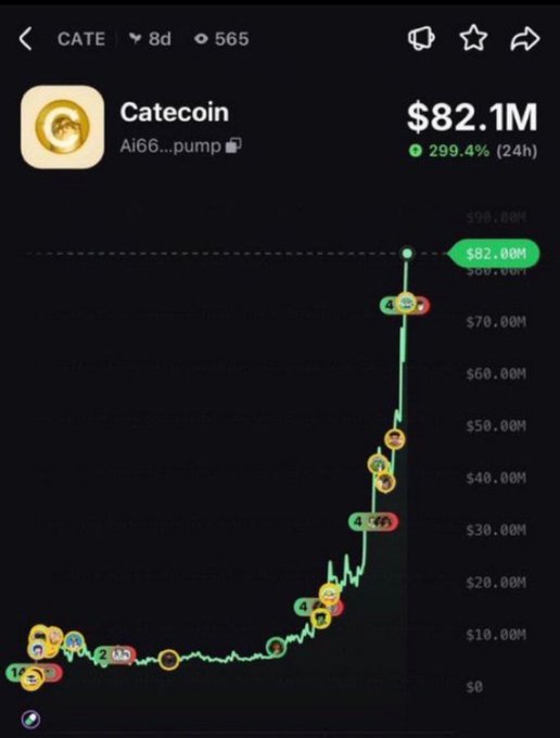 A screenshot of Catecoin ($CATE) showing a market cap chart with a dramatic spike to $82.1M, up 299.4% in 24 hours, illustrating the type of "runner" gains the poster is highlighting.