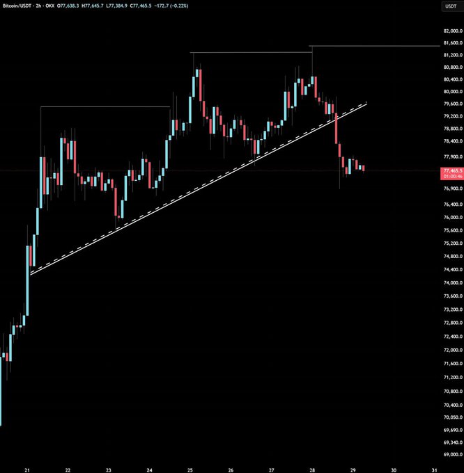 A 2-hour Bitcoin/USDT (OKX) candlestick chart from July 21-31 shows BTC peaking near $81,600 before breaking below a rising trendline support, with the current price highlighted at $77,463.5 (-0.22%), visually illustrating the post's concern about Bitcoin losing its uptrend.