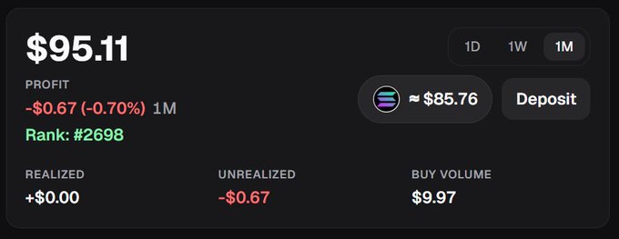 A cryptocurrency wallet dashboard showing a balance of $95.11 with a 1M profit of -$0.67 (-0.70%), rank #2698, with ~$85.76 in SOL available to deposit, and realized, unrealized, and buy volume figures listed below.