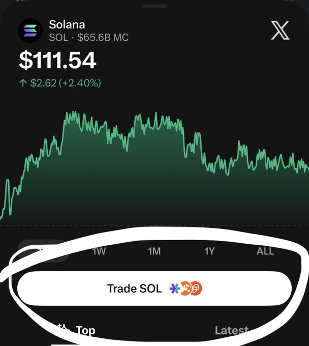 A cryptocurrency price tracker displays Solana at $111.54 with an upward change of $2.62 (+2.40%) and a market cap of $65.6B, with a circled 'Trade SOL' button.