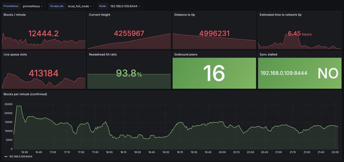 Prometheus blockchain node monitoring dashboard for 'prometheus' on local_full_node at 192.168.0.109:8444, showing 12,444.2 blocks/minute, current height 4,255,967, distance to tip 499,6231, estimated time to network tip 6.45 hours, 413,184 live queue slots, 93.8% read/write hit ratio, 16 outbound peers, sync status NO, with a blocks per minute graph.