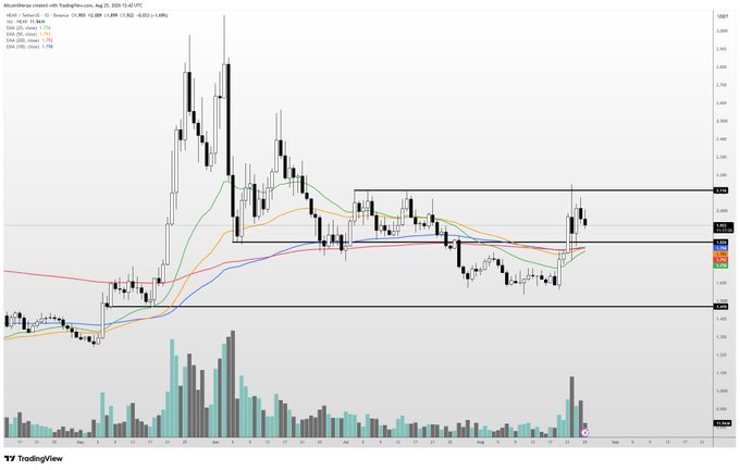 A TradingView daily candlestick chart of Algorand (ALGOUSD) on Coinbase, showing price action consolidating between $0.220 and $0.175 resistance/support levels with the EMAs (10, 20, 50, 200) clustered around $0.200, displaying weakening momentum and increased volume on recent declines—aligning with the post's observation of recent weakness and sideways consolidation despite still being a coin worth holding.
