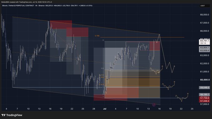 A TradingView 4-hour chart of the Bitcoin/USDT perpetual contract shows price at 63,952 within a descending channel, highlighting the trader's POI (point of interest) zones around 59,000–61,000 where they're waiting for a deviation/breakdown confirmation before re-entering with low risk.