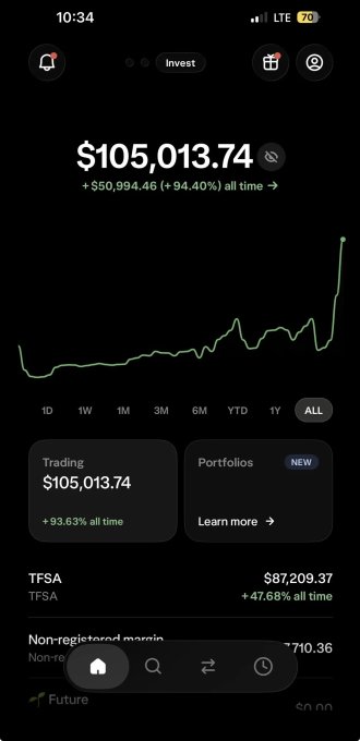 Mobile screenshot showing an investment portfolio app displaying a balance of $105,013.74, up $50,994.46 (+94.40%) all time, with a green performance chart and TFSA account showing $87,209.37.