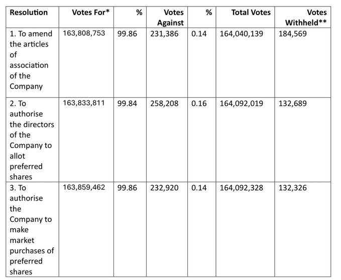 A corporate voting results table listing three resolutions, each receiving over 99.8% 'Votes For' out of approximately 164 million total votes, with a small fraction of 'Votes Against' and 'Votes Withheld'.