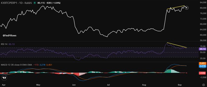 This KXBTCTPERP1 (Bitcoin) 1D Kalshi chart shows a sharp rally to ~$80,115 with notable bearish technical signals: RSI at 65.13 displaying downward divergence (highlighted with a yellow trendline), and MACD showing a bearish crossover with the histogram turning negative at -2,500. The technical indicators visually support the post's bearish outlook, suggesting Bitcoin's push toward $85,000 is facing resistance and may reverse toward $74,000.