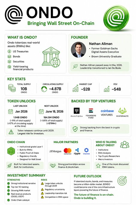 "ONDO" is a cryptocurrency token that allows users to invest in real-world assets such as US Treasuries, Bonds, and even cryptocurrency. It may be one of the most important crypto bets for the next cycle because it focuses on actual blockchain assets rather than meme stock or AI Ondo. The post says "WHALE WATCH: $ONDO might be one of the most important crypto bets for the next cycle. While everyone is chasing memes and AI Ondo is focused on bringing Wall Street on chain." This sentence highlights the specific focus of the Ondo token in relation to the discussion about cryptocurrency investing trends.