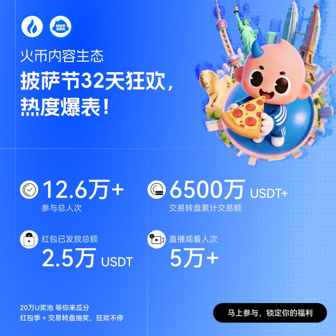 The image features a promotional poster for the Huobi Pizza Festival 32-Day Giveaway Extravaganza. The poster showcases a cartoon pizza with a happy face, surrounded by various landmarks from around the world such as the Statue of Liberty, Eiffel Tower, and Big Ben clock tower. The text on the poster is in Chinese and includes information about the giveaway, including details like the number of participants (126,000+), the total amount of USDT collected (65 million+), the number of viewers for the livestream (50,000), and the number of red envelopes distributed (25,000).